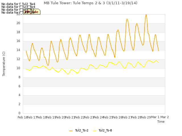 plot of MB Tule Tower: Tule Temps 2 & 3 (3/1/11-3/19/14)
