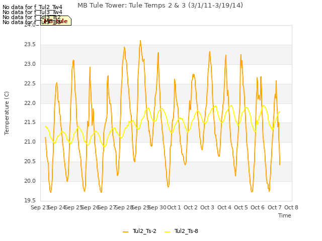 plot of MB Tule Tower: Tule Temps 2 & 3 (3/1/11-3/19/14)