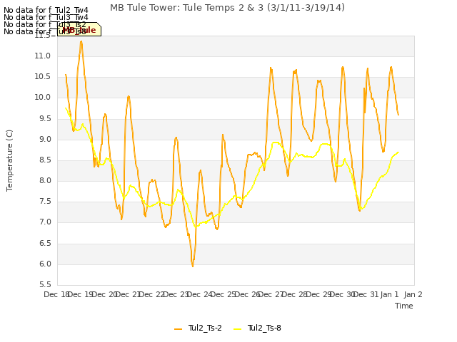 plot of MB Tule Tower: Tule Temps 2 & 3 (3/1/11-3/19/14)