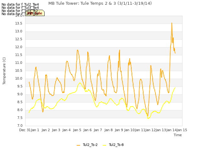 plot of MB Tule Tower: Tule Temps 2 & 3 (3/1/11-3/19/14)