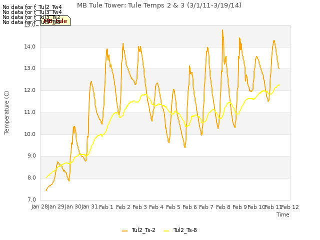 plot of MB Tule Tower: Tule Temps 2 & 3 (3/1/11-3/19/14)