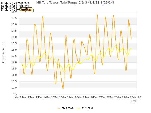 plot of MB Tule Tower: Tule Temps 2 & 3 (3/1/11-3/19/14)