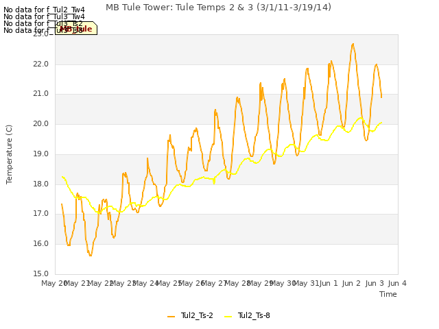 plot of MB Tule Tower: Tule Temps 2 & 3 (3/1/11-3/19/14)