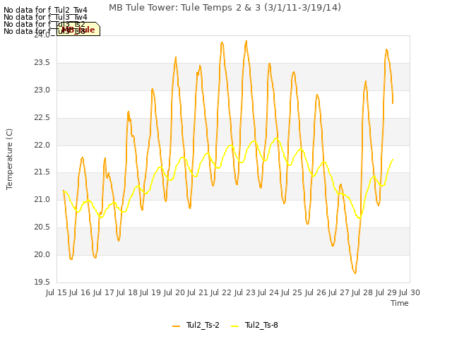 plot of MB Tule Tower: Tule Temps 2 & 3 (3/1/11-3/19/14)