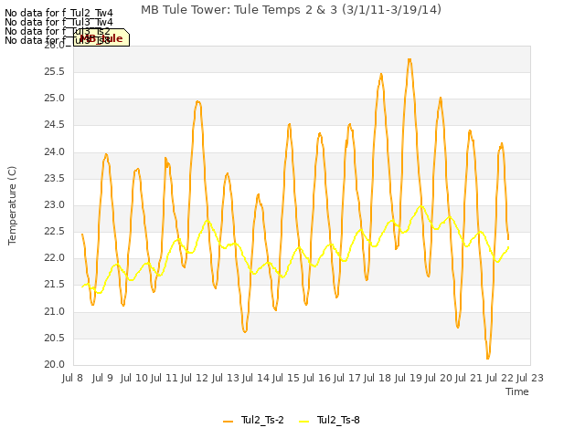 plot of MB Tule Tower: Tule Temps 2 & 3 (3/1/11-3/19/14)