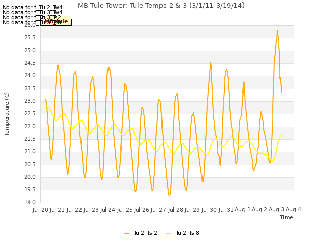 plot of MB Tule Tower: Tule Temps 2 & 3 (3/1/11-3/19/14)