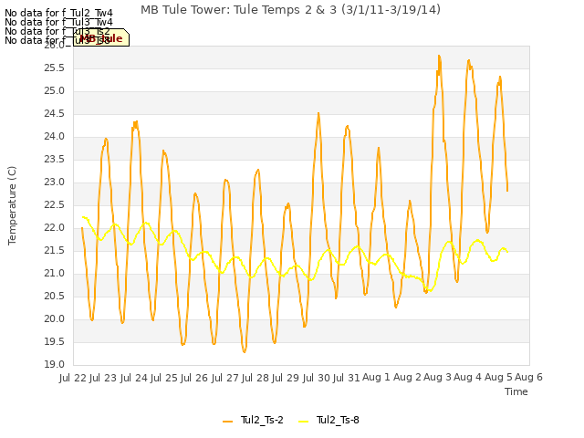 plot of MB Tule Tower: Tule Temps 2 & 3 (3/1/11-3/19/14)