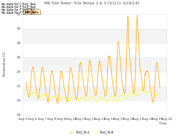 plot of MB Tule Tower: Tule Temps 2 & 3 (3/1/11-3/19/14)