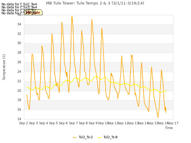 plot of MB Tule Tower: Tule Temps 2 & 3 (3/1/11-3/19/14)