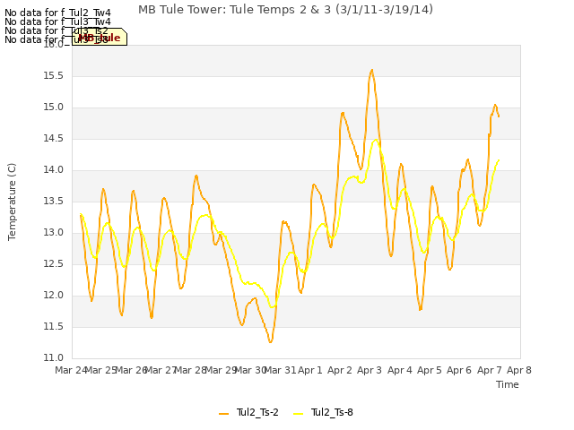 plot of MB Tule Tower: Tule Temps 2 & 3 (3/1/11-3/19/14)