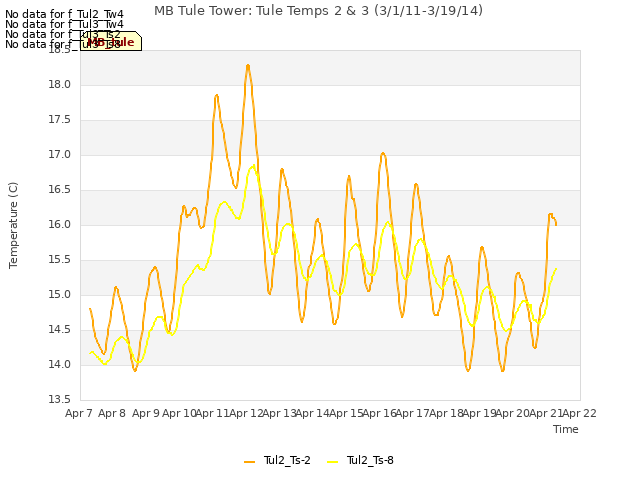 plot of MB Tule Tower: Tule Temps 2 & 3 (3/1/11-3/19/14)
