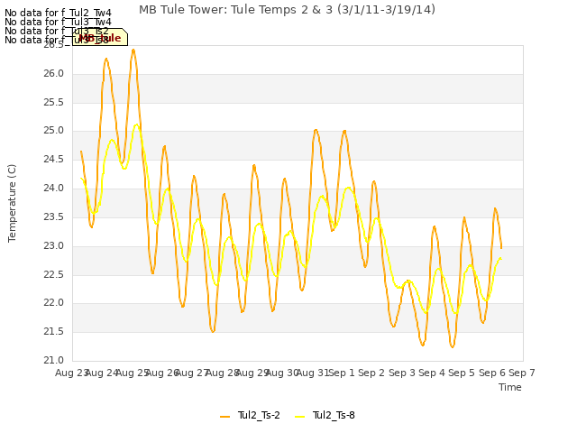 plot of MB Tule Tower: Tule Temps 2 & 3 (3/1/11-3/19/14)