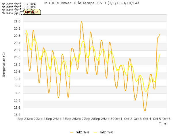 plot of MB Tule Tower: Tule Temps 2 & 3 (3/1/11-3/19/14)