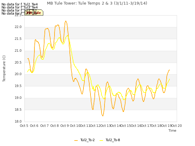plot of MB Tule Tower: Tule Temps 2 & 3 (3/1/11-3/19/14)