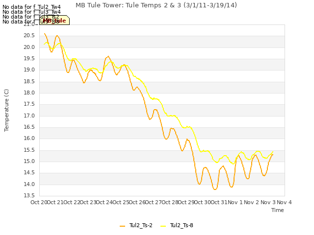 plot of MB Tule Tower: Tule Temps 2 & 3 (3/1/11-3/19/14)