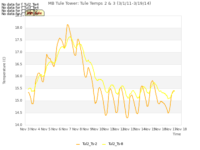 plot of MB Tule Tower: Tule Temps 2 & 3 (3/1/11-3/19/14)