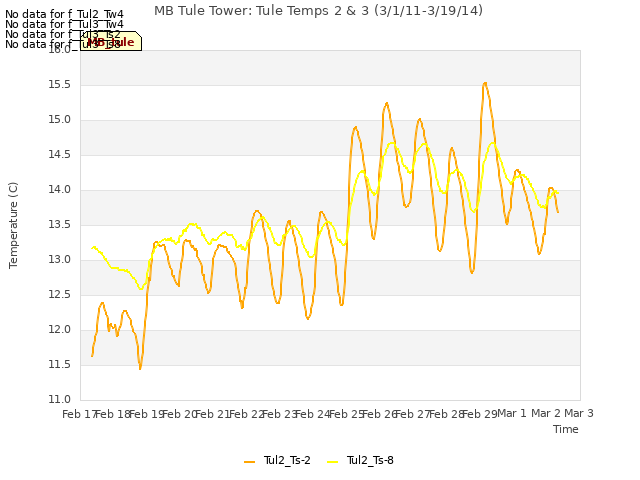 plot of MB Tule Tower: Tule Temps 2 & 3 (3/1/11-3/19/14)