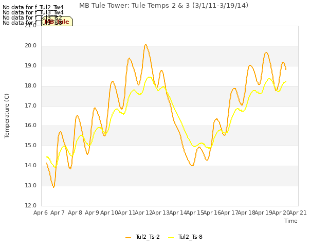 plot of MB Tule Tower: Tule Temps 2 & 3 (3/1/11-3/19/14)