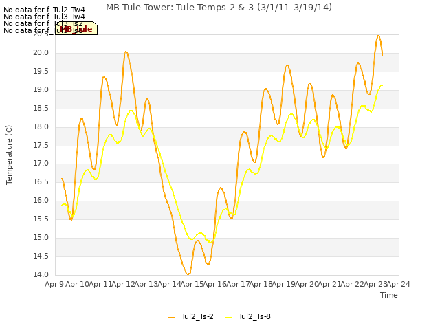 plot of MB Tule Tower: Tule Temps 2 & 3 (3/1/11-3/19/14)
