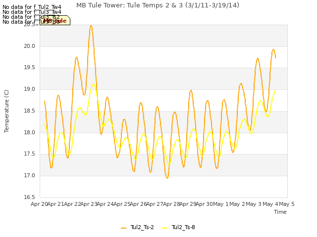 plot of MB Tule Tower: Tule Temps 2 & 3 (3/1/11-3/19/14)
