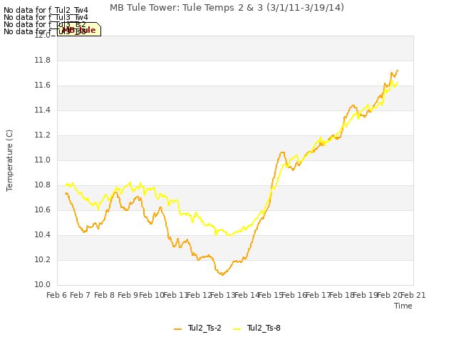plot of MB Tule Tower: Tule Temps 2 & 3 (3/1/11-3/19/14)
