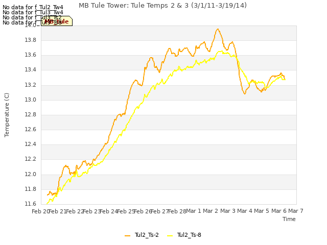 plot of MB Tule Tower: Tule Temps 2 & 3 (3/1/11-3/19/14)