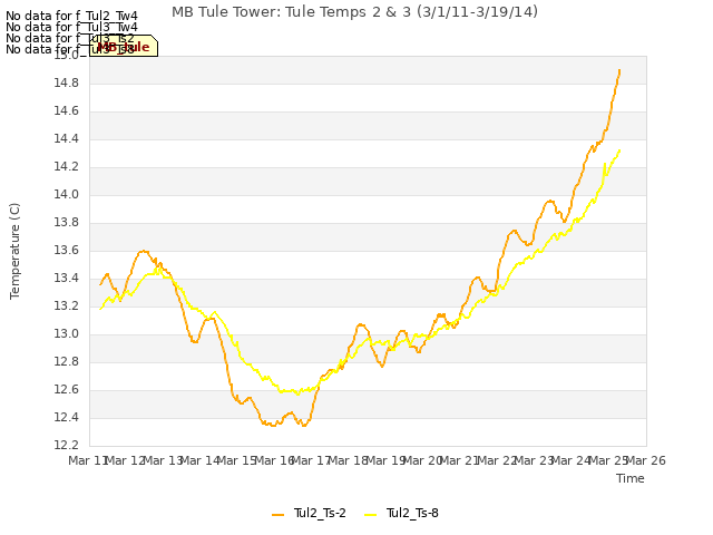 plot of MB Tule Tower: Tule Temps 2 & 3 (3/1/11-3/19/14)