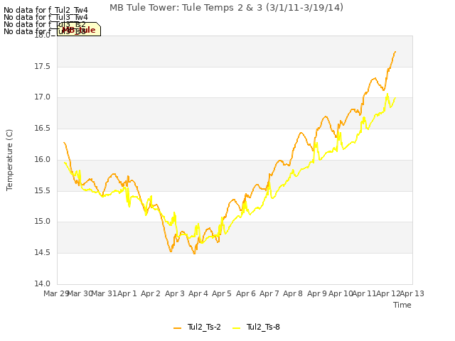 plot of MB Tule Tower: Tule Temps 2 & 3 (3/1/11-3/19/14)