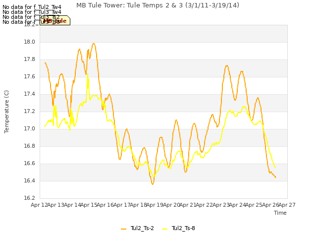 plot of MB Tule Tower: Tule Temps 2 & 3 (3/1/11-3/19/14)