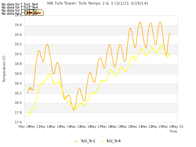 plot of MB Tule Tower: Tule Temps 2 & 3 (3/1/11-3/19/14)