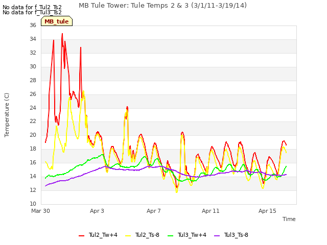 Explore the graph:MB Tule Tower: Tule Temps 2 & 3 (3/1/11-3/19/14) in a new window
