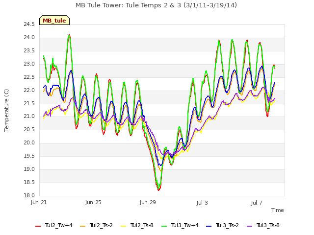 Explore the graph:MB Tule Tower: Tule Temps 2 & 3 (3/1/11-3/19/14) in a new window