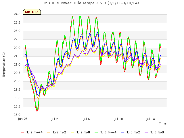 Explore the graph:MB Tule Tower: Tule Temps 2 & 3 (3/1/11-3/19/14) in a new window