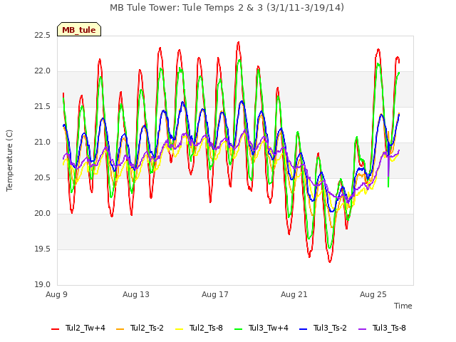 Explore the graph:MB Tule Tower: Tule Temps 2 & 3 (3/1/11-3/19/14) in a new window