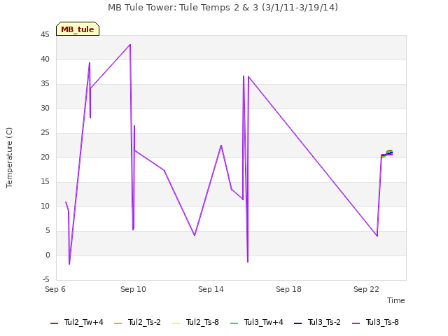 Explore the graph:MB Tule Tower: Tule Temps 2 & 3 (3/1/11-3/19/14) in a new window