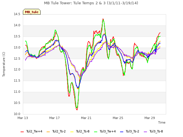 Explore the graph:MB Tule Tower: Tule Temps 2 & 3 (3/1/11-3/19/14) in a new window