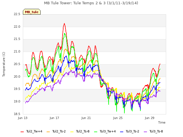 Explore the graph:MB Tule Tower: Tule Temps 2 & 3 (3/1/11-3/19/14) in a new window