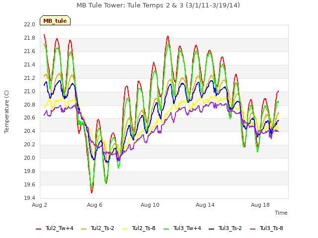 Explore the graph:MB Tule Tower: Tule Temps 2 & 3 (3/1/11-3/19/14) in a new window