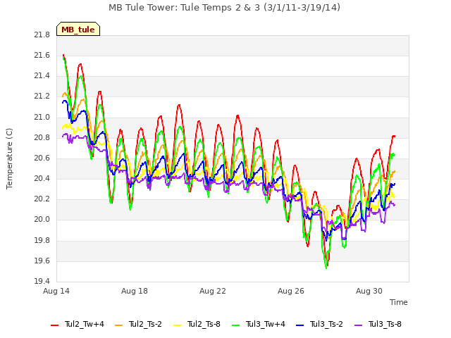 Explore the graph:MB Tule Tower: Tule Temps 2 & 3 (3/1/11-3/19/14) in a new window
