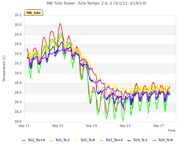 Explore the graph:MB Tule Tower: Tule Temps 2 & 3 (3/1/11-3/19/14) in a new window