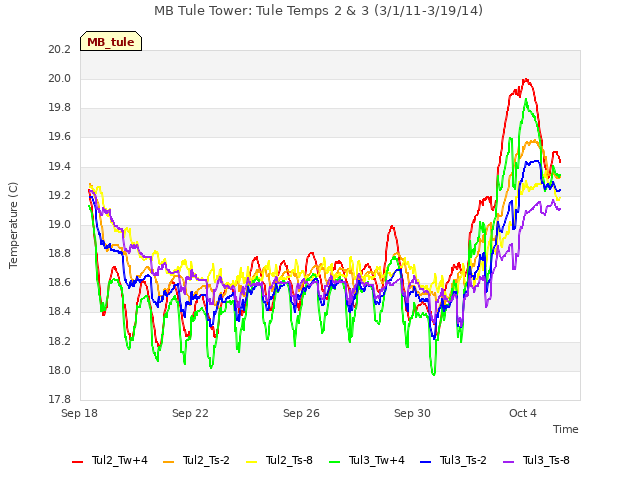 Explore the graph:MB Tule Tower: Tule Temps 2 & 3 (3/1/11-3/19/14) in a new window