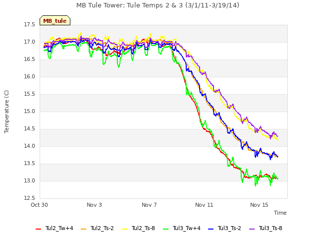 Explore the graph:MB Tule Tower: Tule Temps 2 & 3 (3/1/11-3/19/14) in a new window