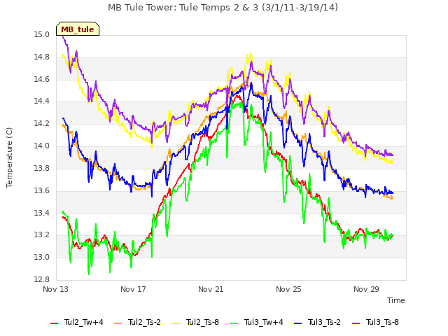 Explore the graph:MB Tule Tower: Tule Temps 2 & 3 (3/1/11-3/19/14) in a new window
