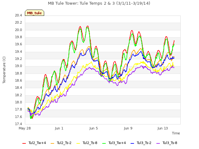 Explore the graph:MB Tule Tower: Tule Temps 2 & 3 (3/1/11-3/19/14) in a new window