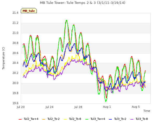 Explore the graph:MB Tule Tower: Tule Temps 2 & 3 (3/1/11-3/19/14) in a new window