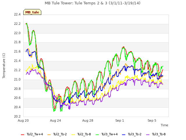 Explore the graph:MB Tule Tower: Tule Temps 2 & 3 (3/1/11-3/19/14) in a new window