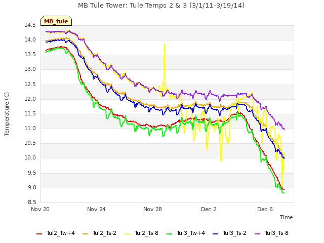 Explore the graph:MB Tule Tower: Tule Temps 2 & 3 (3/1/11-3/19/14) in a new window