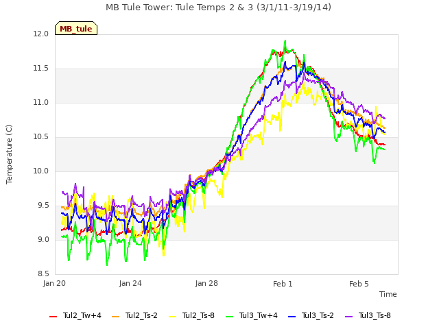 Explore the graph:MB Tule Tower: Tule Temps 2 & 3 (3/1/11-3/19/14) in a new window