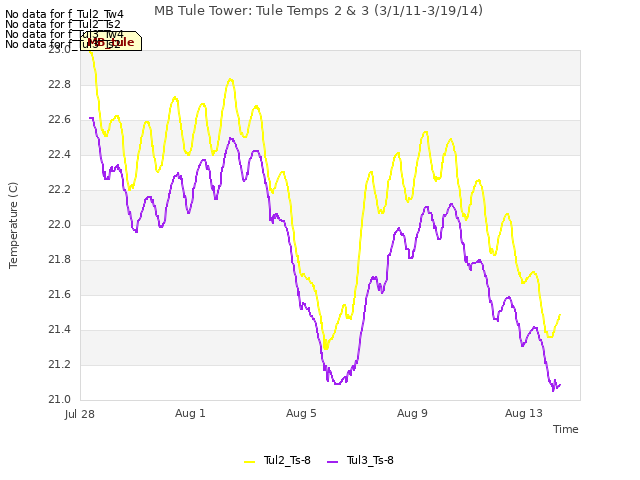 Explore the graph:MB Tule Tower: Tule Temps 2 & 3 (3/1/11-3/19/14) in a new window