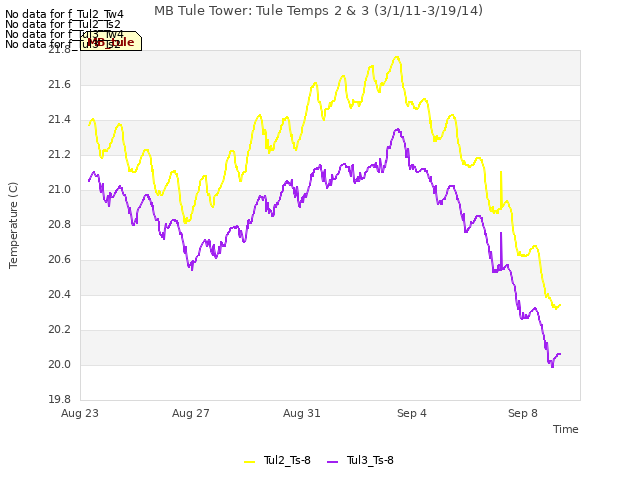 Explore the graph:MB Tule Tower: Tule Temps 2 & 3 (3/1/11-3/19/14) in a new window
